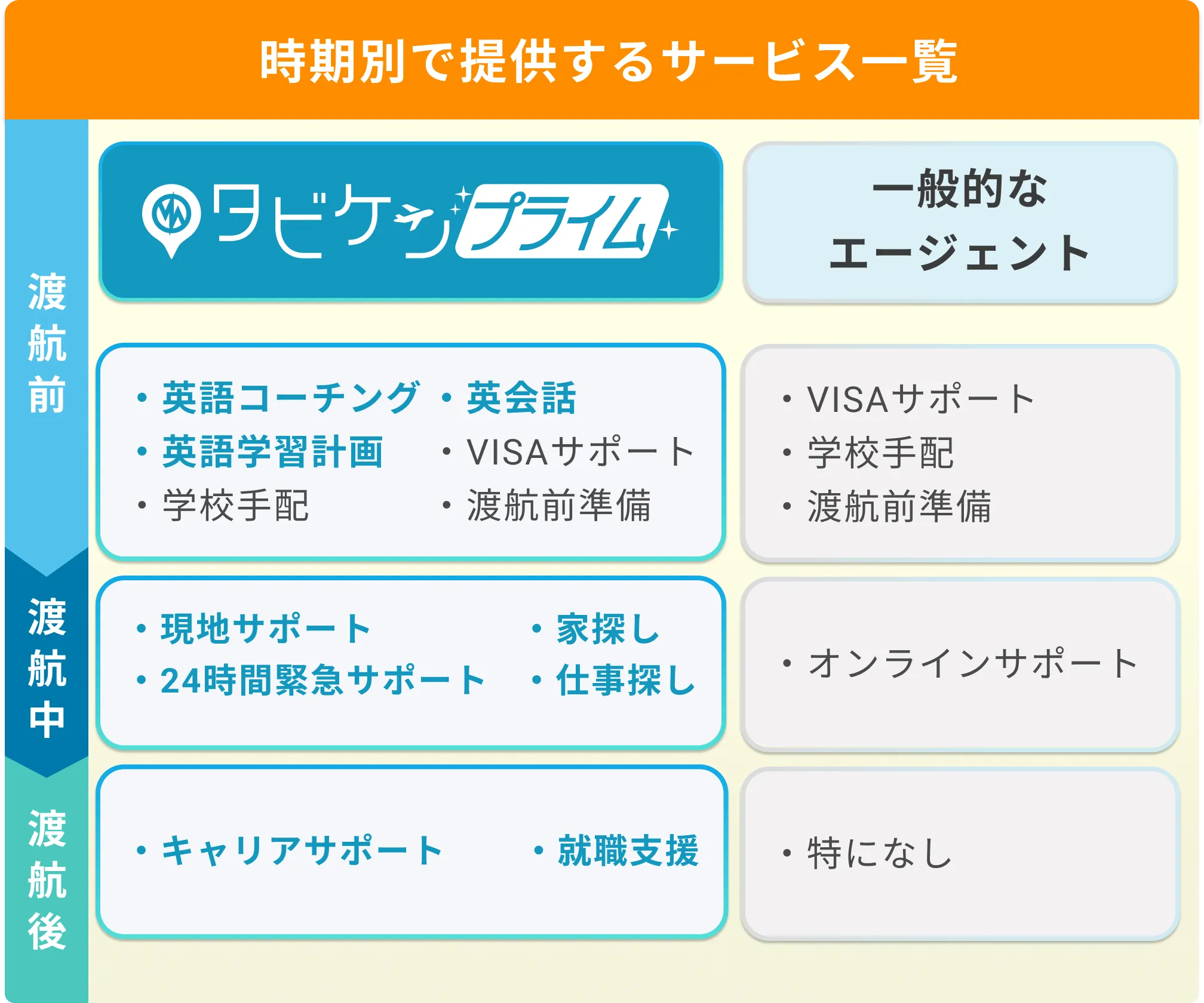 時期別で提供するサービス一覧。一般的なエージェントとタビケンプライムの比較