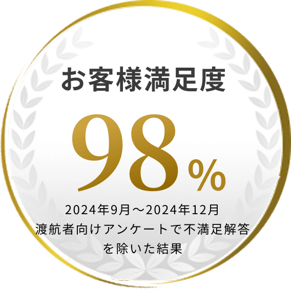 お客様満足度98％ 2024年9月〜2024年12月渡航者向けアンケートで不満足解答を除いた結果